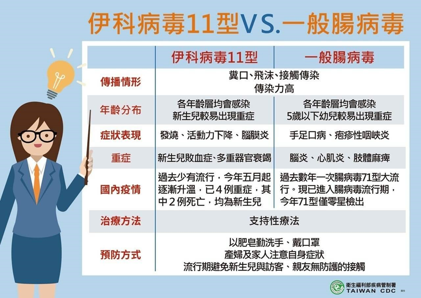 伊科病毒11型 VS 一般腸病毒