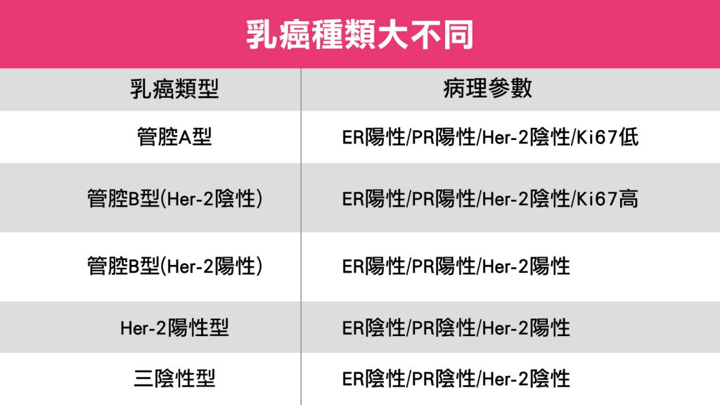 乳癌種類大不同